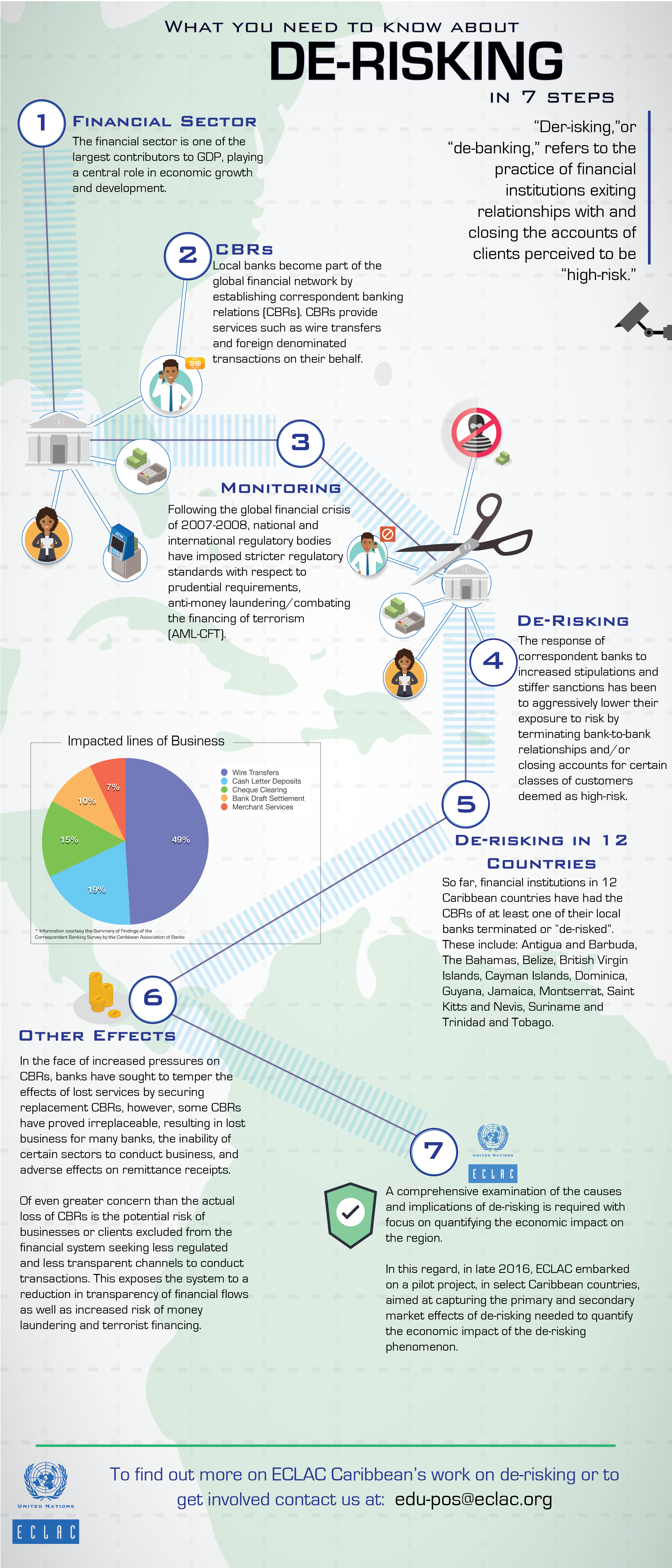 DeRisking Infographic DeRisking Infographic