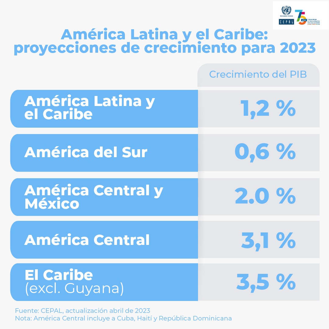 Comunicado Economías de América Latina y el Caribe crecerán 1,2 en