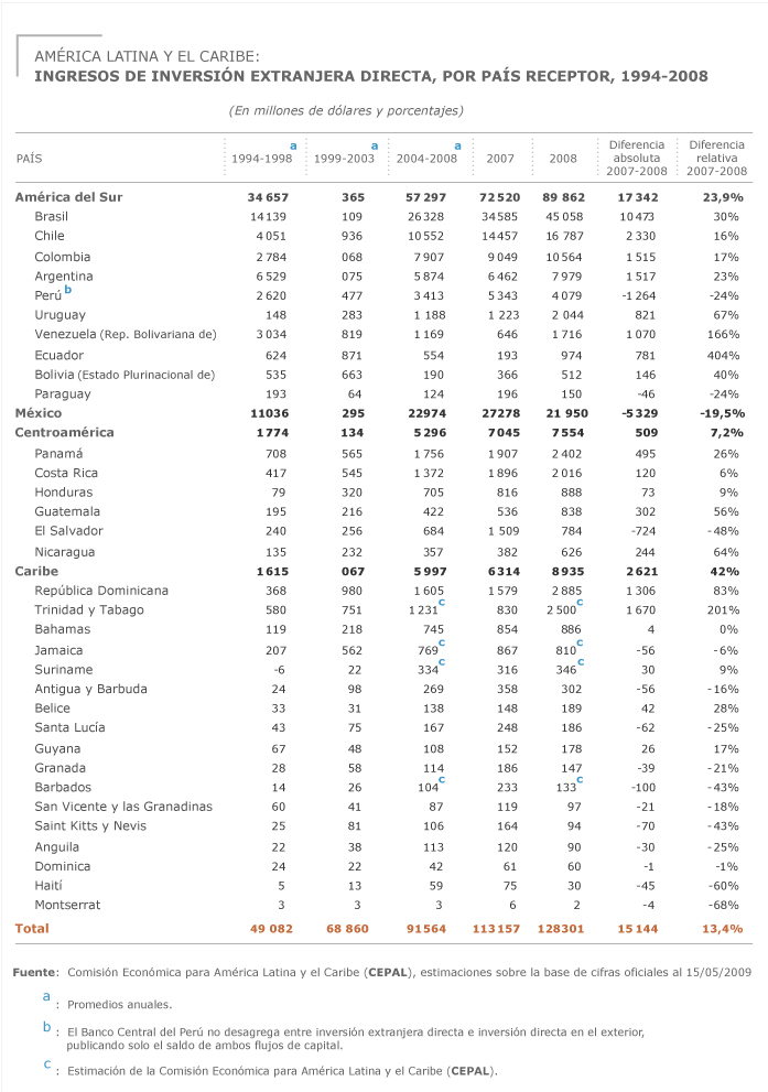 Ingresos de inversión extranjera directa, por país receptor, 1994-2008