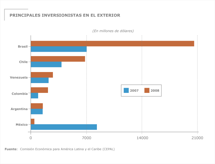 Principales inversionistas en el exterior