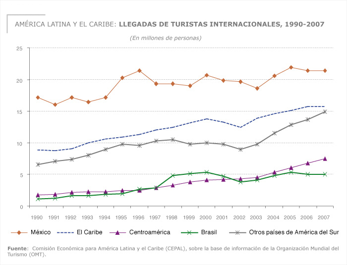 Llegadas de turistas internacionales