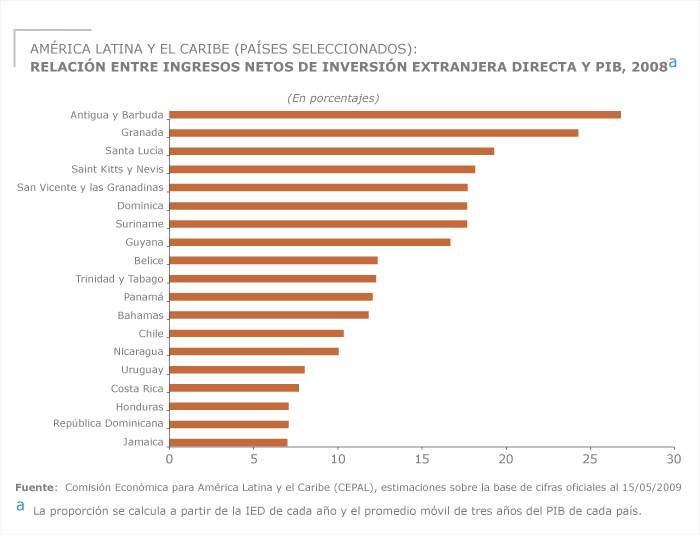 Relación entre ingresos netos de inversión extranjera directa y PIB, 2008