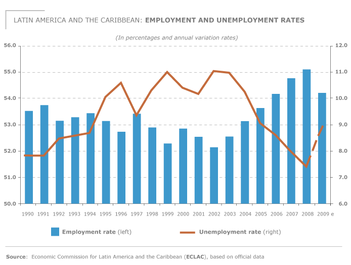 Tasas de ocupación y desempleo