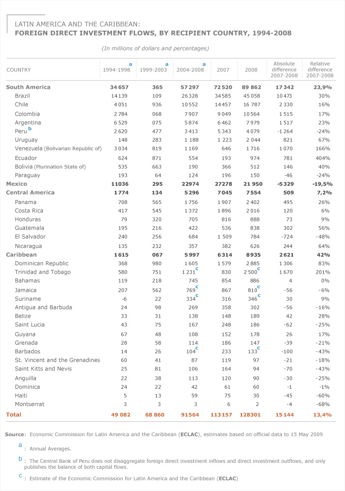 Ingresos de inversión extranjera directa, por país receptor, 1994-2008