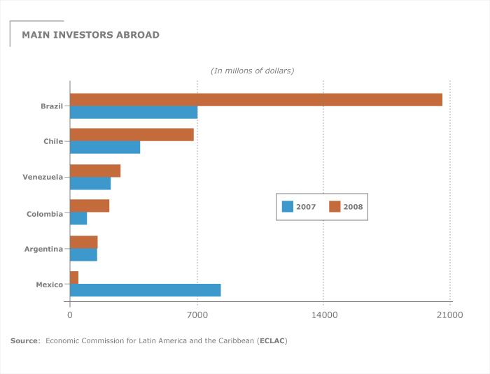 Principales inversionistas en el exterior