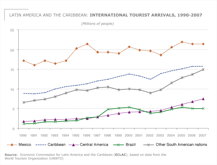 Llegadas de turistas internacionales