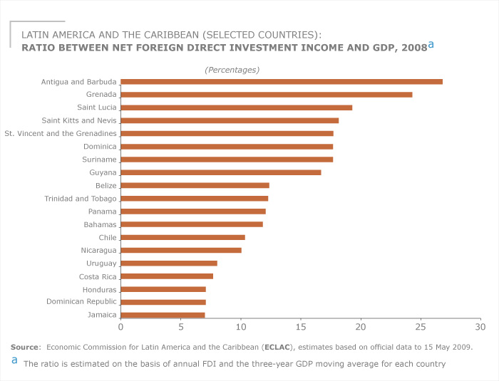 Relación entre ingresos netos de inversión extranjera directa y PIB, 2008