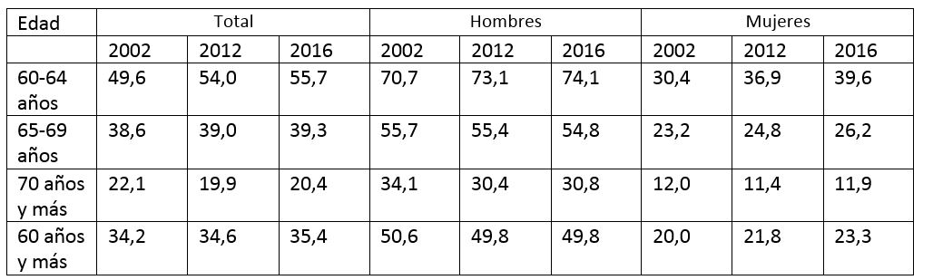  tasas de ocupación por sexo y grupo de edad, alrededor de 2002, 2012 y 2016
