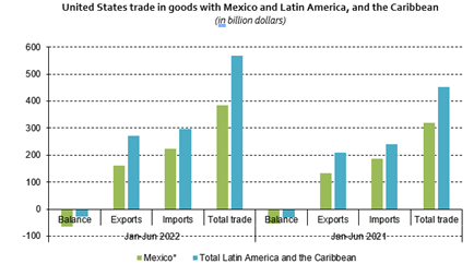 Latin America and the Caribbean Trade Developments 2022 - Fig 2