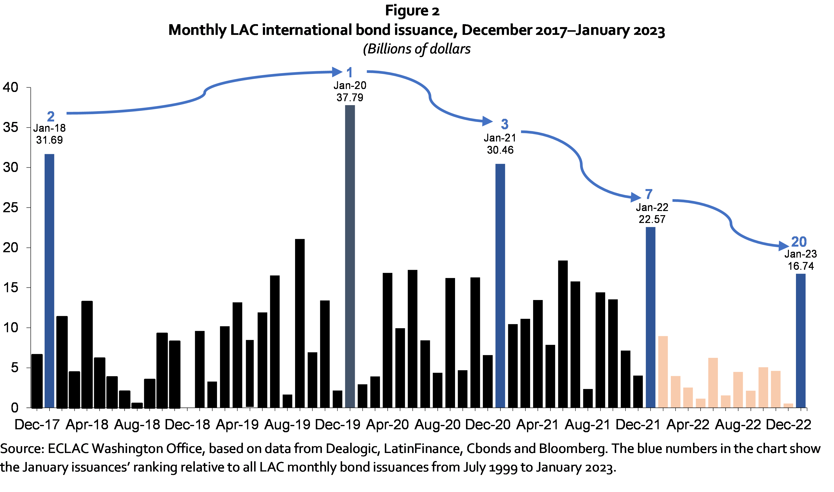 Capital Flows: 2022 year-in-review and early 2023 developments - Fig2