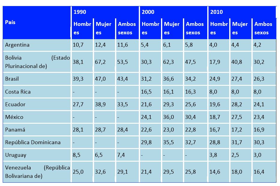  poblacion analfabeta de 60 años y mas, segun sexo, censos de 1990, 2000 y 2010