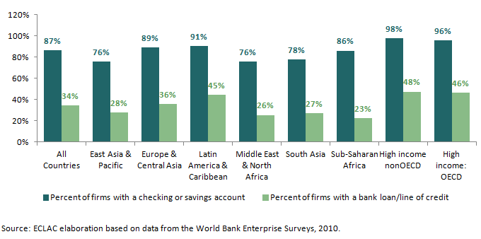 Firms with a bank account in comparison to firms with a loan or line of credit (%)