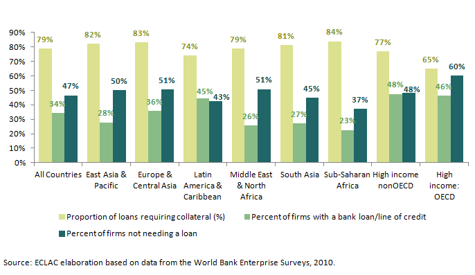 Proportion of loans requiring a collateral and percent of businesses not needing credit