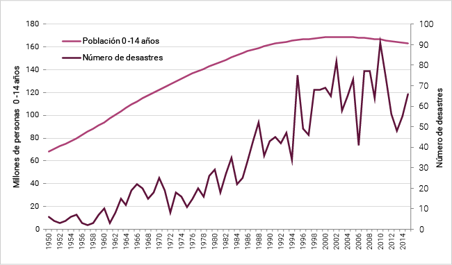 América Latina y el Caribe: frecuencia de desastres y población de 0 a 14 años 1950-2015