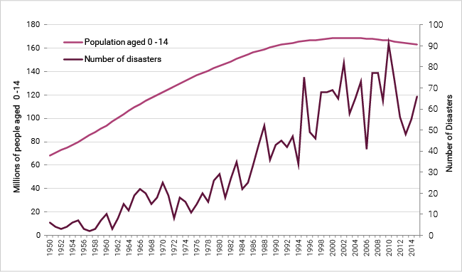 Latin America and the Caribbean: frequency of disasters and population aged 0 to 14 1950-2015