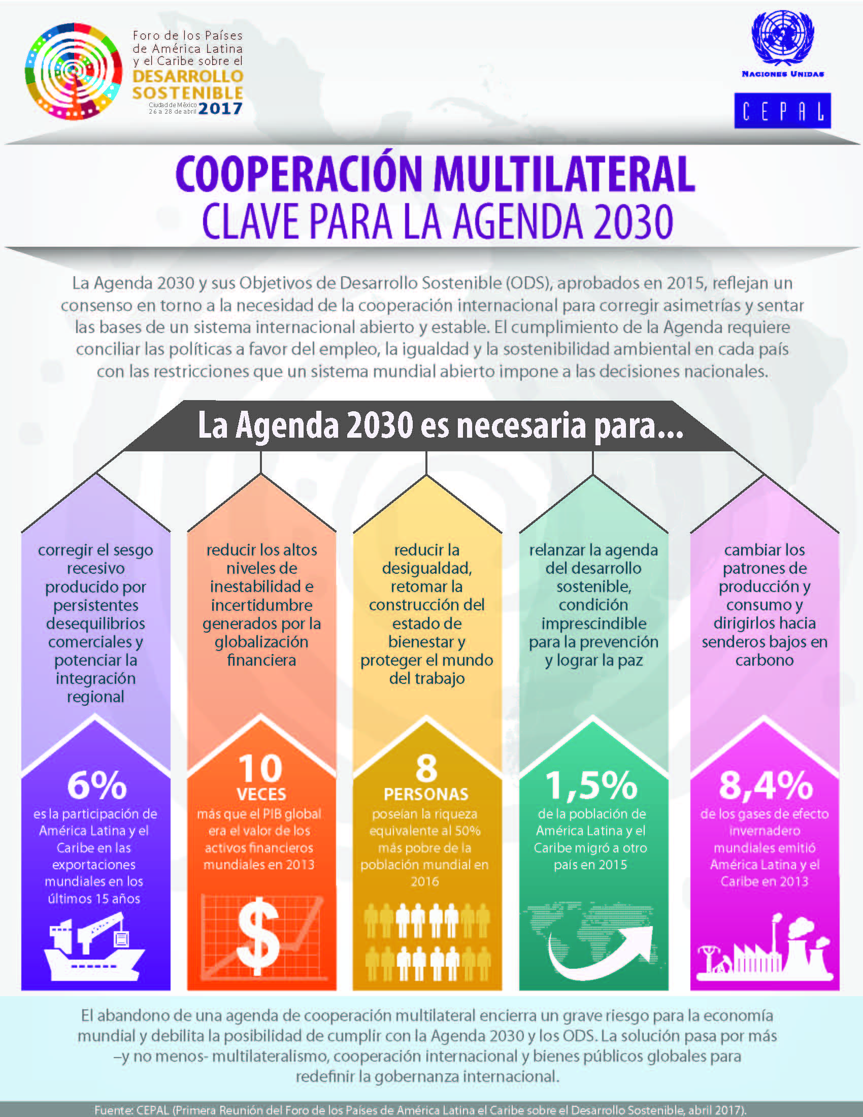 Infografía Foro de Desarrollo Sostenible