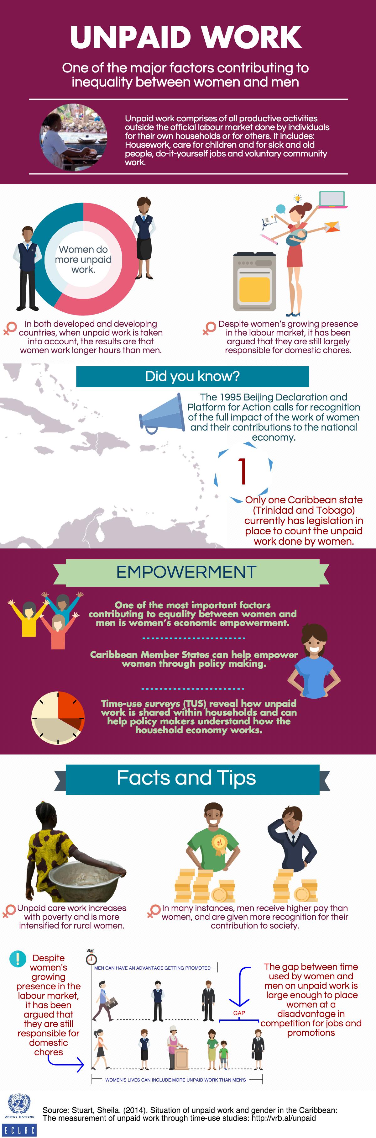 Situation of unpaid work in the Caribbean Situation of unpaid work in the Caribbean