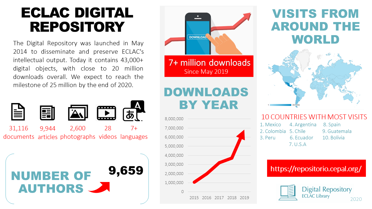 Infographic of ECLAC Digital Repository in its 6 years