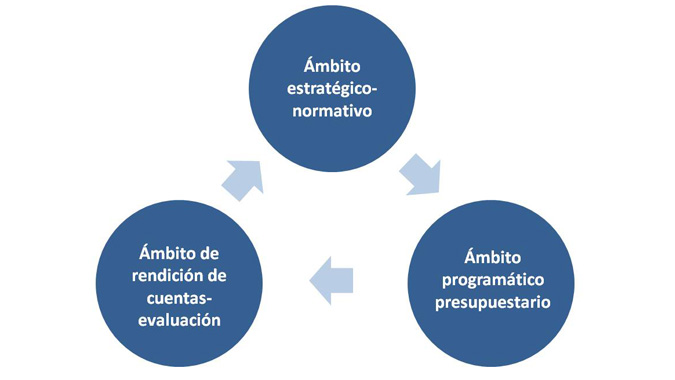 Imagen de diagrama del Ciclo planificación-programa-evaluación