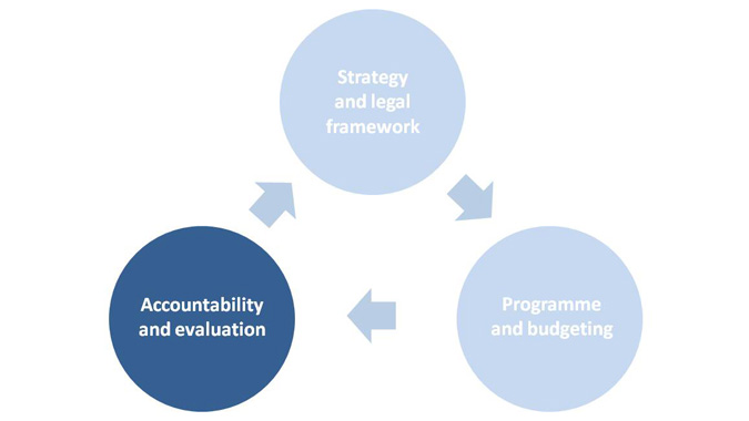 Accountability and evaluation Accountability and evaluation