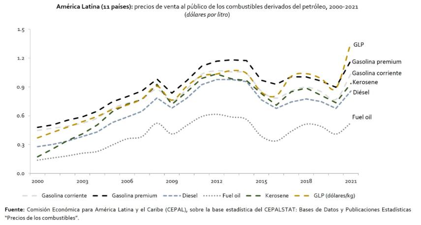 `América Latina (11 países): precios de venta al público de los combustibles derivados del petróleo, 2000-2021 (dólares por litro)