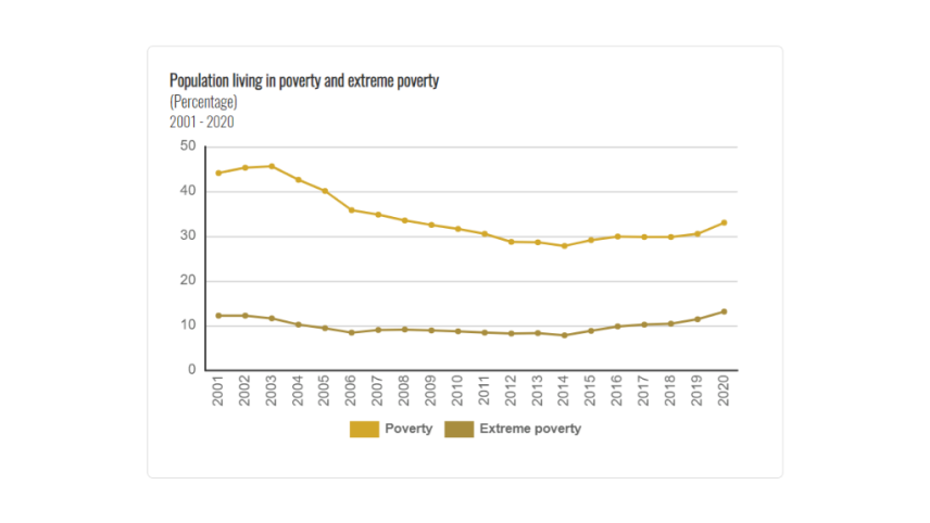 cepalstat-lac-population-living-poverty-2020-graph.png 