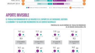 Infografía sobre trabajo no remunerado de las mujeres.