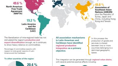 Infographic on foreign trade of Latin America and the Caribbean