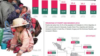 Poverty in Latin America infography