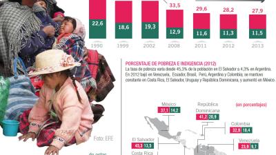Imagen de la infografía sobre la pobreza en América Latina