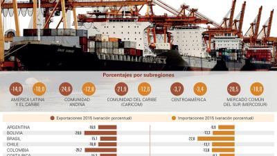 Infografía sobre comercio exterior de bienes en 2015