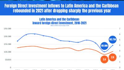 Foreign Direct Investment in Latin America and the Caribbean 2022