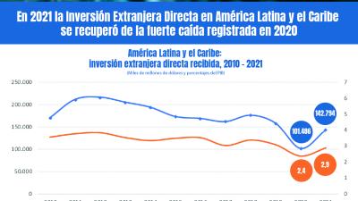 La Inversión Extranjera Directa en América Latina y el Caribe 2022