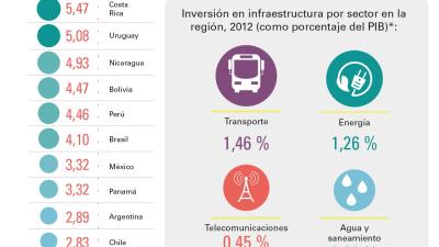 Infografía sobre las inversiones en infraestructura en América Latina y el Caribe