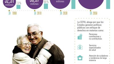 Infografía sobre las personas mayores en América Latina y el Caribe