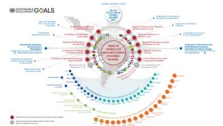 Regional and global dimensions of the 2030 Agenda for sustentainable development infographic.