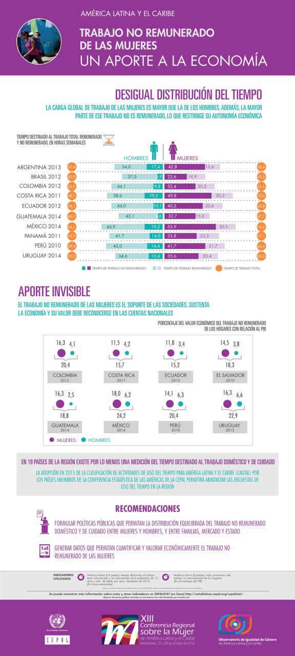 Infografía sobre trabajo no remunerado de las mujeres.