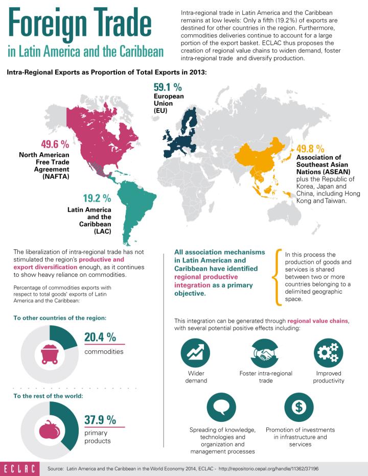 Infographic on foreign trade of Latin America and the Caribbean