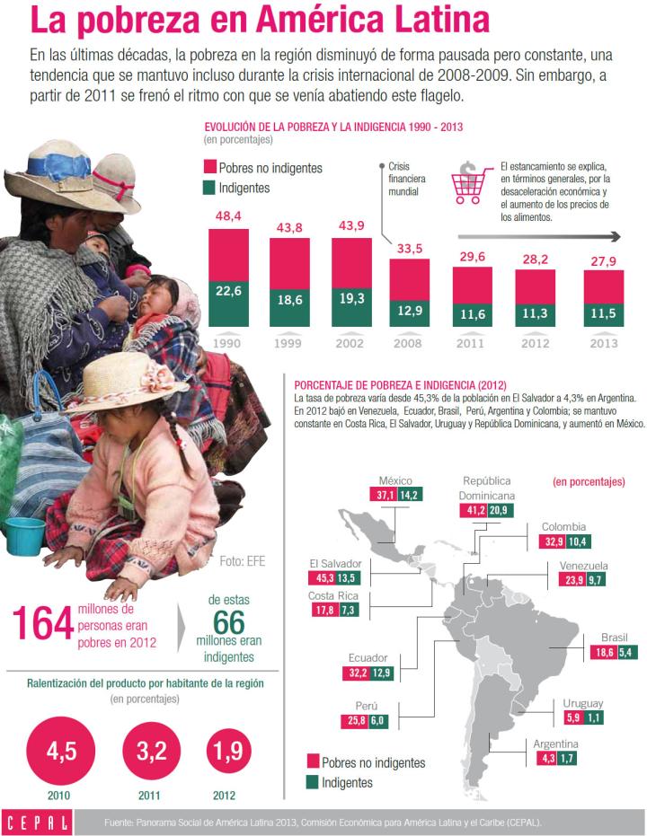 Imagen de la infografía sobre la pobreza en América Latina