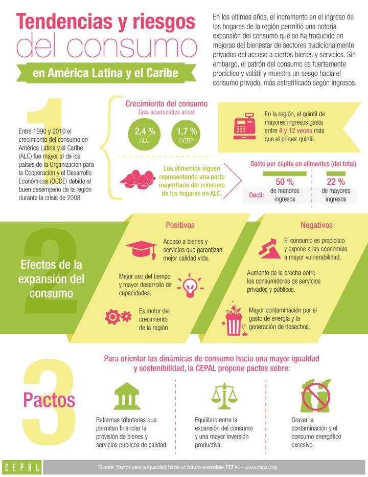 Imagen de la infografía sobre las tendencias y riesgos del consumo en América Latina y el Caribe