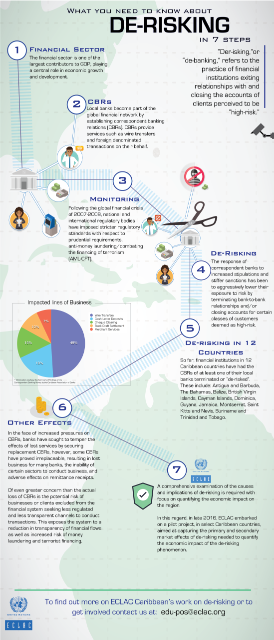 DeRisking Infographic