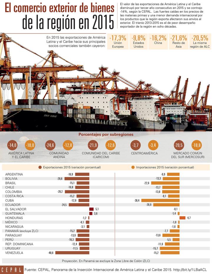 Infografía sobre comercio exterior de bienes en 2015