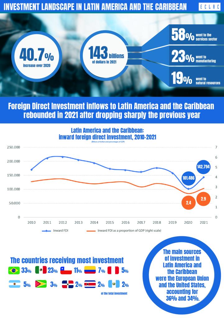 Foreign Direct Investment in Latin America and the Caribbean 2022