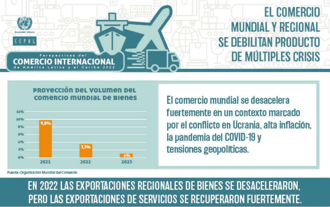 Perspectivas Del Comercio Internacional De América Latina Y El Caribe 2022 Comisión Económica 4878