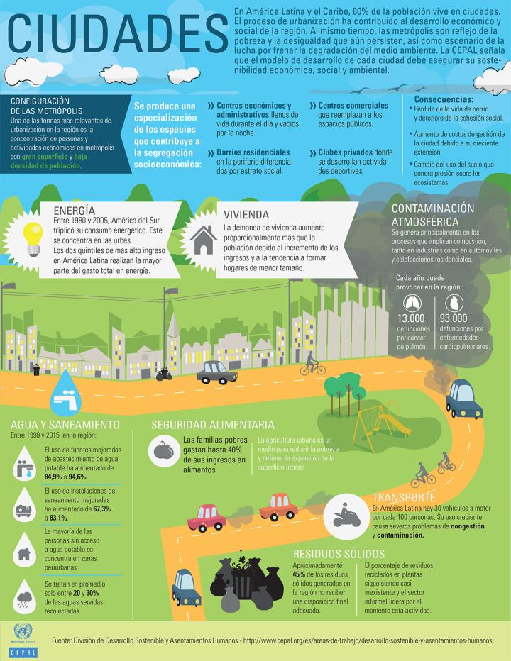 Ciudades Infografia Comision Economica Para America Latina Y El Caribe