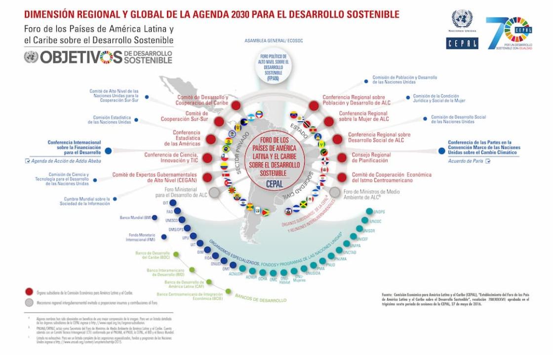 Infografía Dimensión regional y global de la Agenda 2030