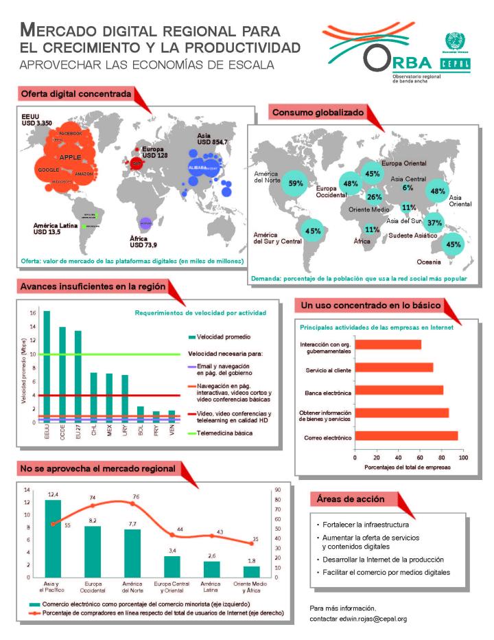 Infografía mercado digital regional
