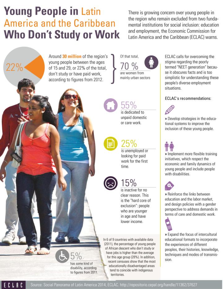 Infographic on young people and unemployment