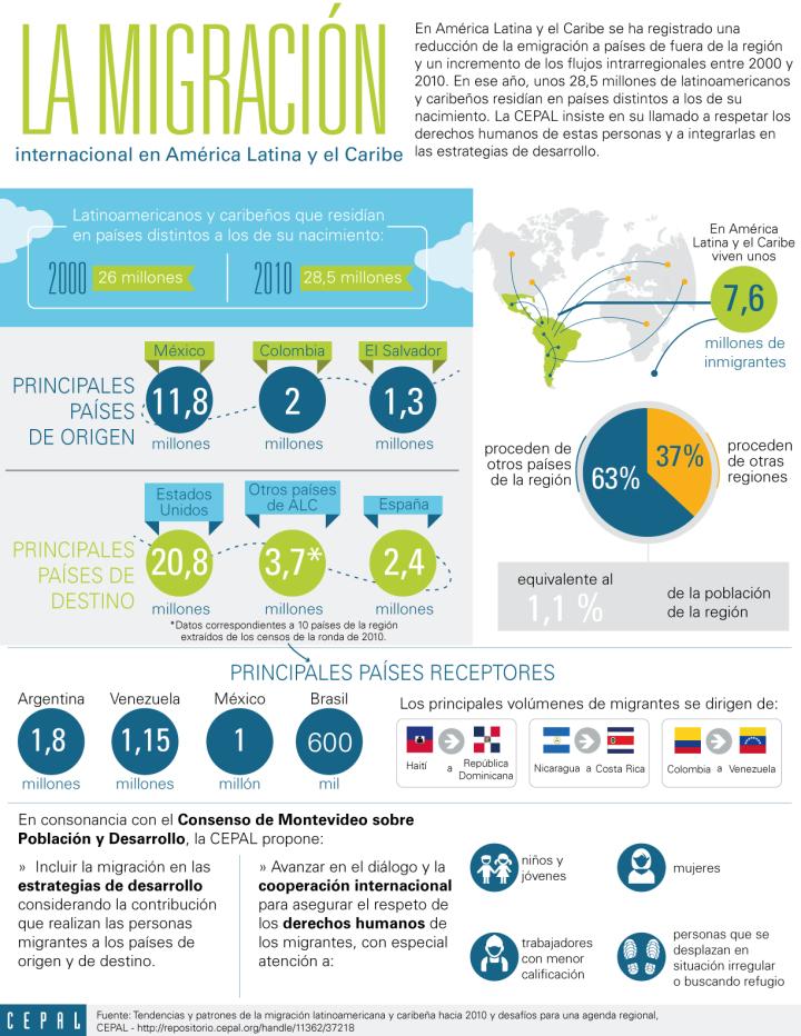 La migración internacional en América Latina y el Caribe Comisión