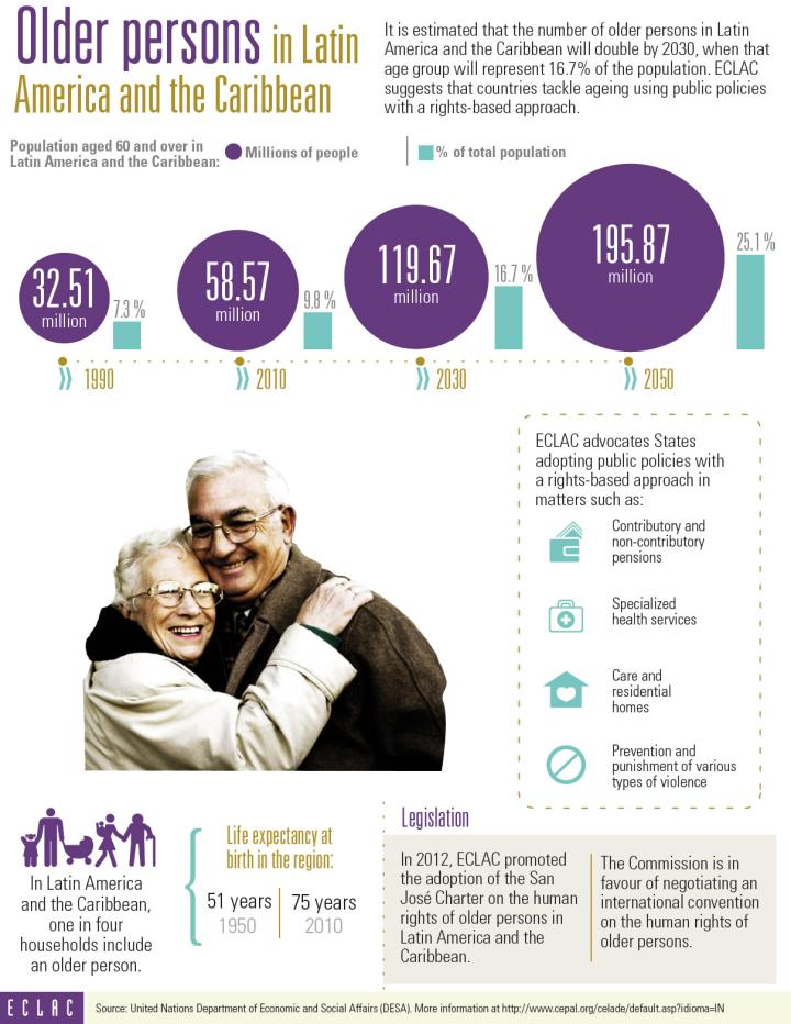 Infographic about Older persons in Latin America and the Caribbean